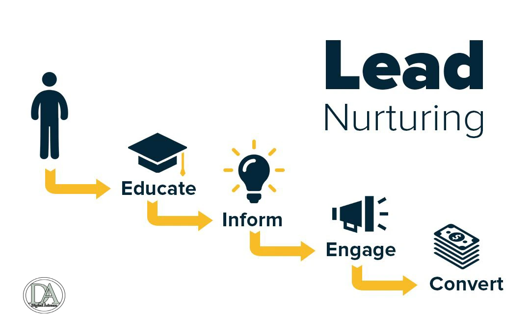 lead nurturing In Hyderabad